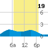 Lawma tide chart for Sunday, September 19, 2021