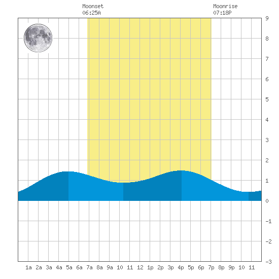 Lawma tide chart for Monday, September 20, 2021