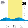 Lawma tide chart for Monday, September 20, 2021