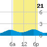 Lawma tide chart for Tuesday, September 21, 2021