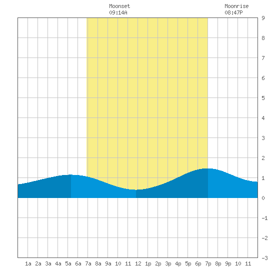 Lawma tide chart for Thursday, September 23, 2021