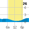Lawma tide chart for Sunday, September 26, 2021
