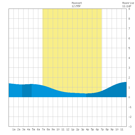 Lawma tide chart for Monday, September 27, 2021