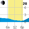 Lawma tide chart for Tuesday, September 28, 2021