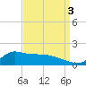 Lawma tide chart for Friday, September 3, 2021