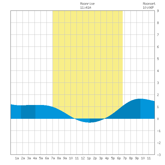 Lawma tide chart for Sunday, October 10, 2021