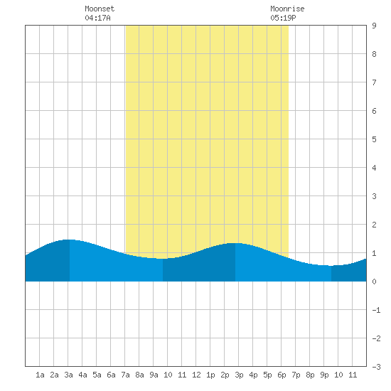 Lawma tide chart for Sunday, October 17, 2021