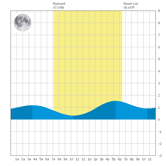 Lawma tide chart for Wednesday, October 20, 2021