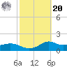Lawma tide chart for Wednesday, October 20, 2021