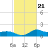 Lawma tide chart for Thursday, October 21, 2021