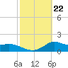 Lawma tide chart for Friday, October 22, 2021