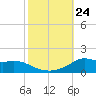 Lawma tide chart for Sunday, October 24, 2021