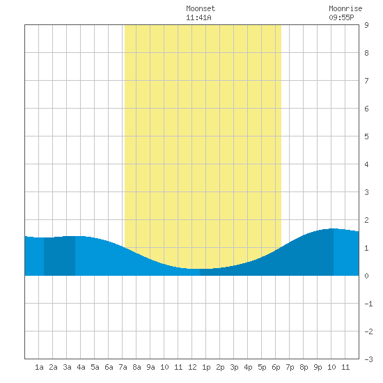 Lawma tide chart for Monday, October 25, 2021