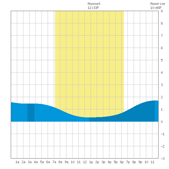Lawma tide chart for Tuesday, October 26, 2021