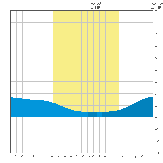 Lawma tide chart for Wednesday, October 27, 2021