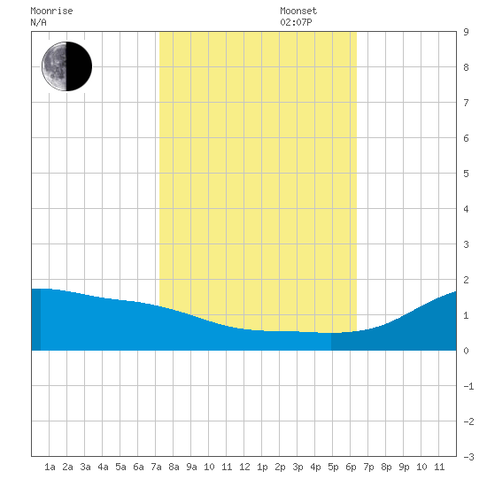 Lawma tide chart for Thursday, October 28, 2021