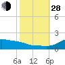 Lawma tide chart for Thursday, October 28, 2021