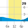 Lawma tide chart for Friday, October 29, 2021