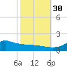 Lawma tide chart for Saturday, October 30, 2021