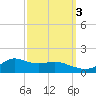 Lawma tide chart for Sunday, October 3, 2021