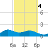 Lawma tide chart for Monday, October 4, 2021