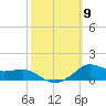 Lawma tide chart for Saturday, October 9, 2021
