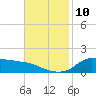 Lawma tide chart for Wednesday, November 10, 2021