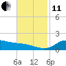 Lawma tide chart for Thursday, November 11, 2021