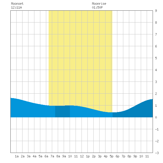 Lawma tide chart for Friday, November 12, 2021