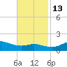 Lawma tide chart for Saturday, November 13, 2021