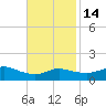 Lawma tide chart for Sunday, November 14, 2021