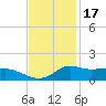 Lawma tide chart for Wednesday, November 17, 2021