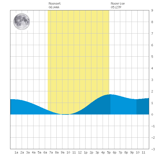 Lawma tide chart for Friday, November 19, 2021