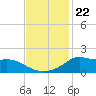 Lawma tide chart for Monday, November 22, 2021