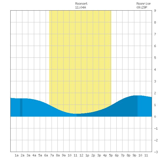Lawma tide chart for Wednesday, November 24, 2021