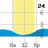 Lawma tide chart for Wednesday, November 24, 2021