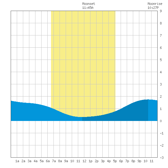 Lawma tide chart for Thursday, November 25, 2021