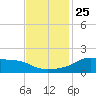 Lawma tide chart for Thursday, November 25, 2021