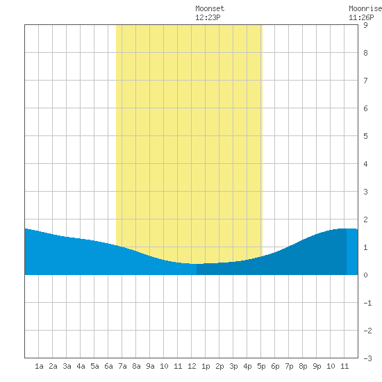 Lawma tide chart for Friday, November 26, 2021