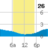 Lawma tide chart for Friday, November 26, 2021