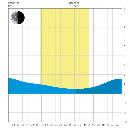 Lawma tide chart for Saturday, November 27, 2021