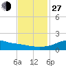 Lawma tide chart for Saturday, November 27, 2021