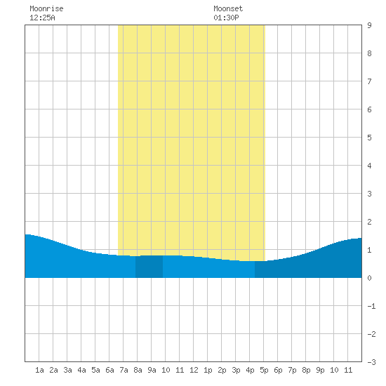 Lawma tide chart for Sunday, November 28, 2021