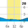Lawma tide chart for Sunday, November 28, 2021