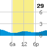Lawma tide chart for Monday, November 29, 2021