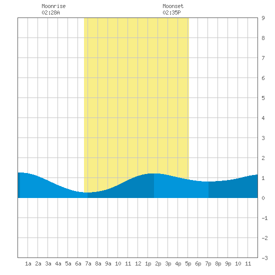 Lawma tide chart for Tuesday, November 30, 2021