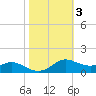 Lawma tide chart for Wednesday, November 3, 2021