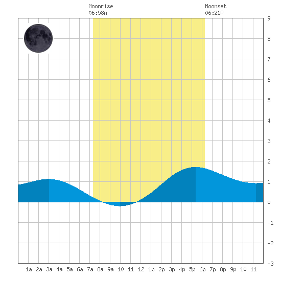 Lawma tide chart for Thursday, November 4, 2021
