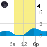 Lawma tide chart for Thursday, November 4, 2021