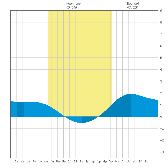 Lawma tide chart for Sunday, November 7, 2021